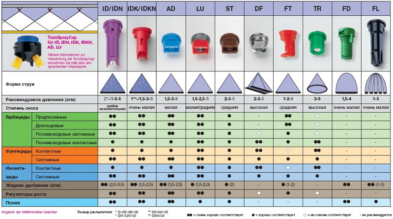 Compatibility table of different types of spray nozzles for different types of work
