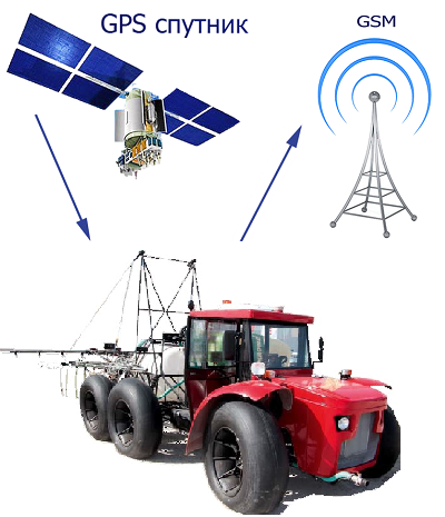 GPS / GNSS в точному сільському господарстві