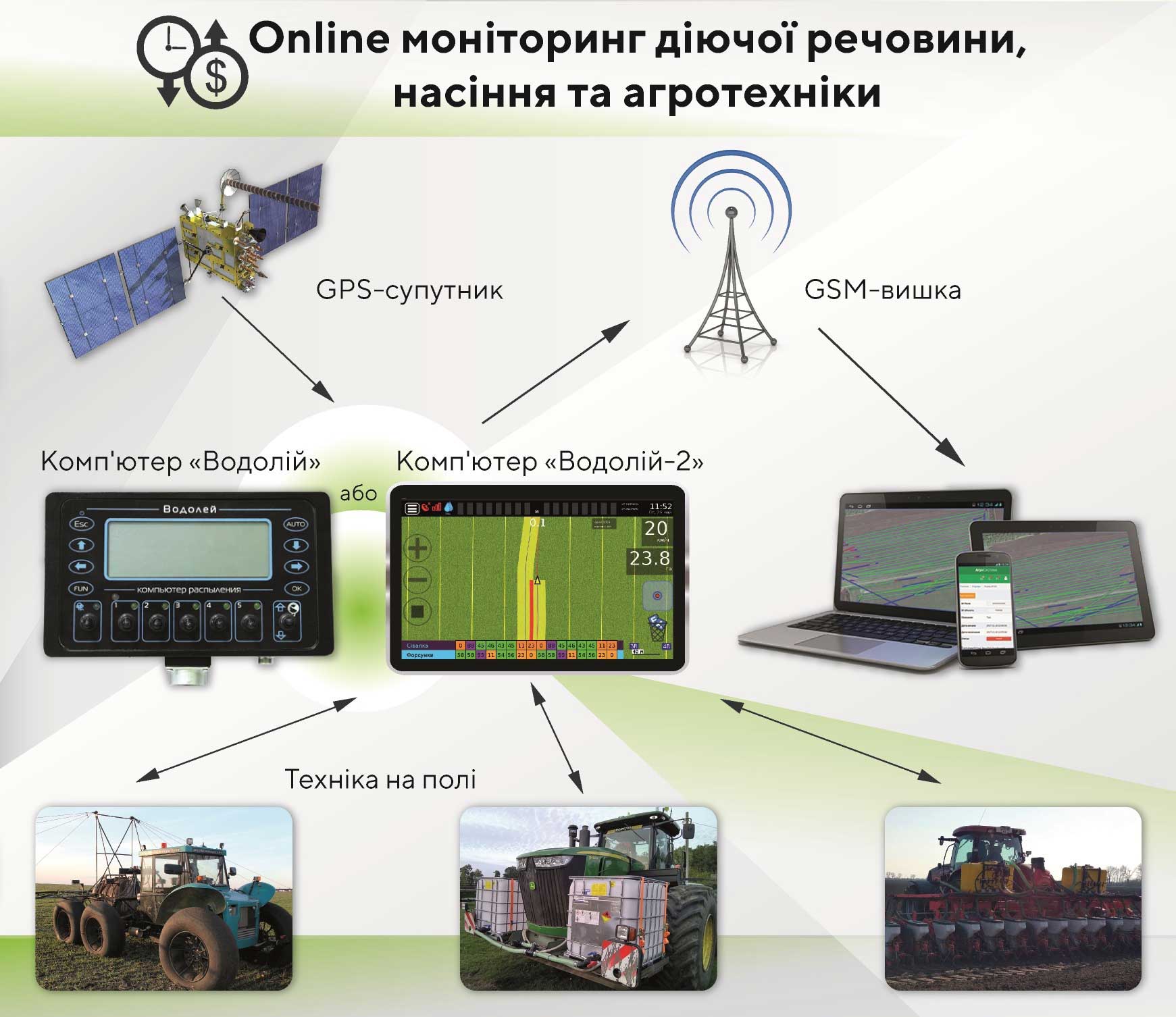 Principle of operation of the Agro-system